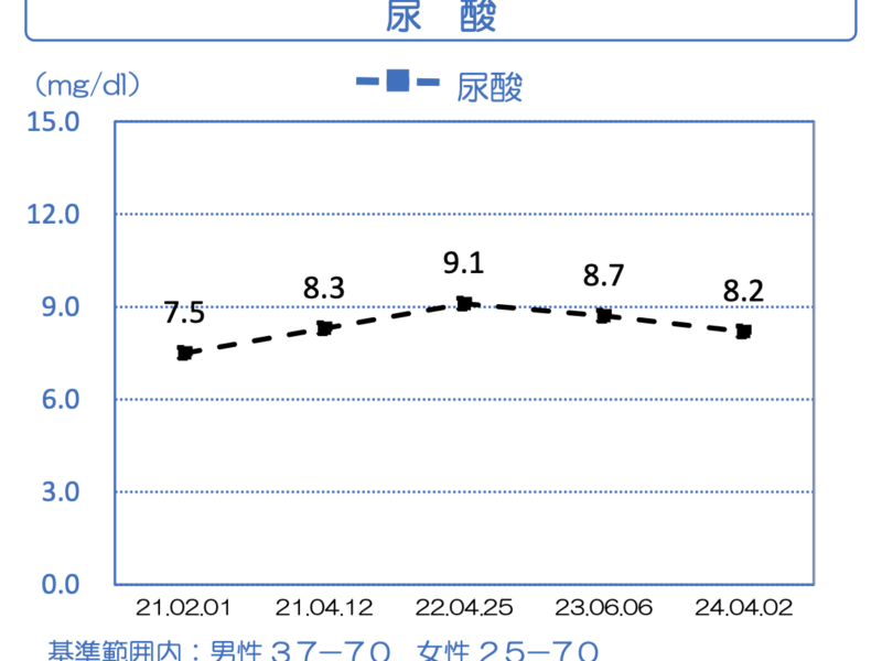 54歳になりました